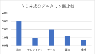 グルタミン酸比較図